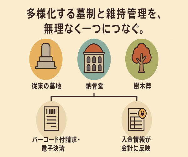 多様化する墓制と維持管理を無理なく一つにつなぐ構成