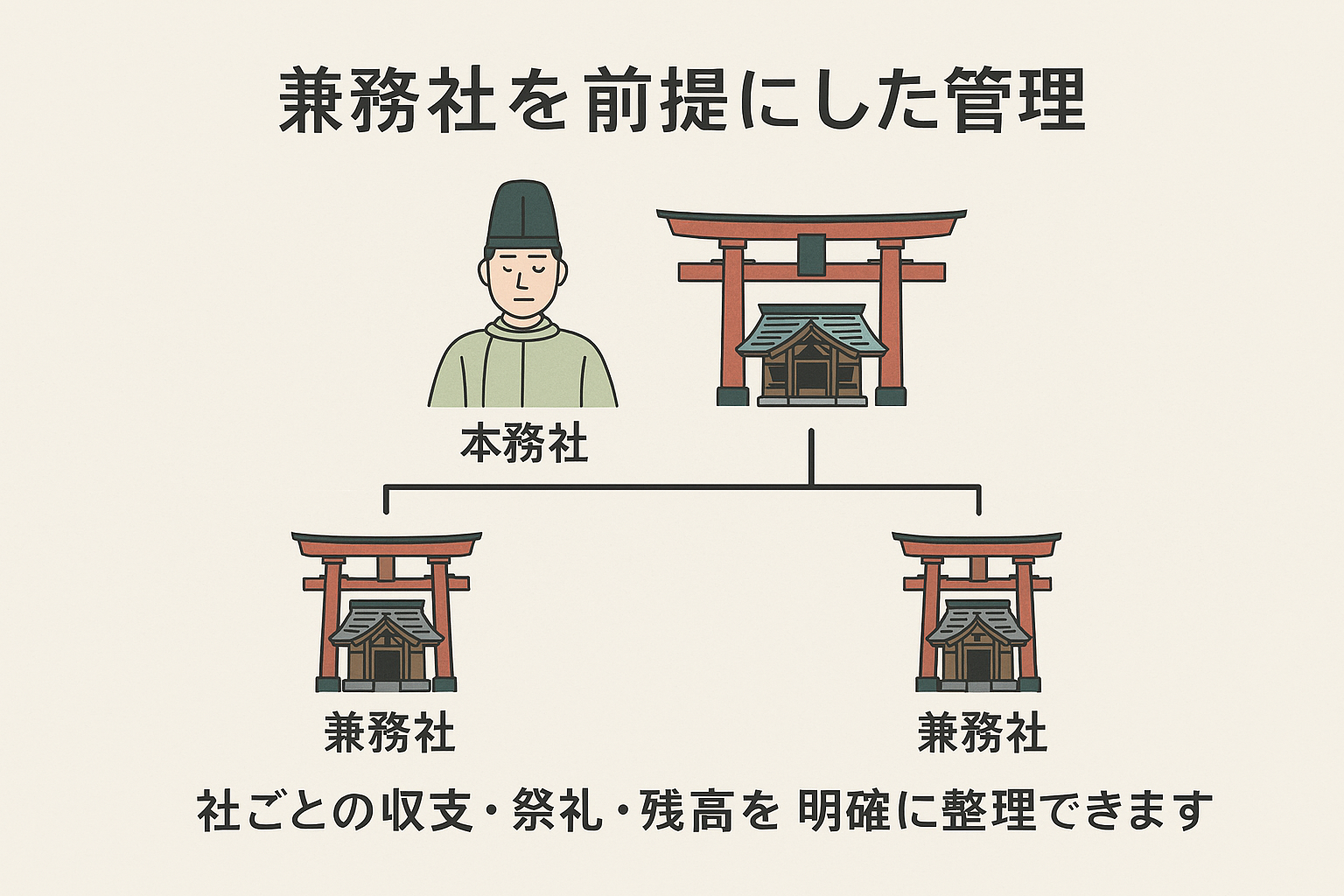 本務社と複数の兼務社を分けて管理するイメージ図