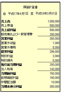 損益計算書