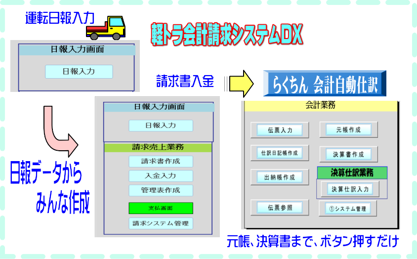 （人気のソフト軽トラ会計請求システムDX概要）