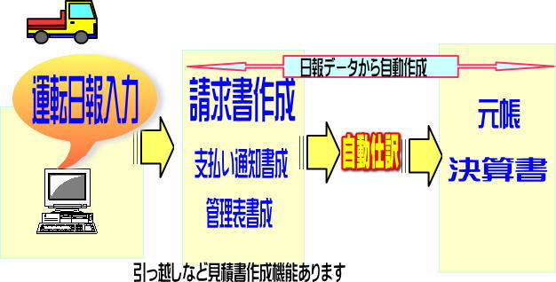 （人気のソフト軽トラ会計請求システムDX概要）