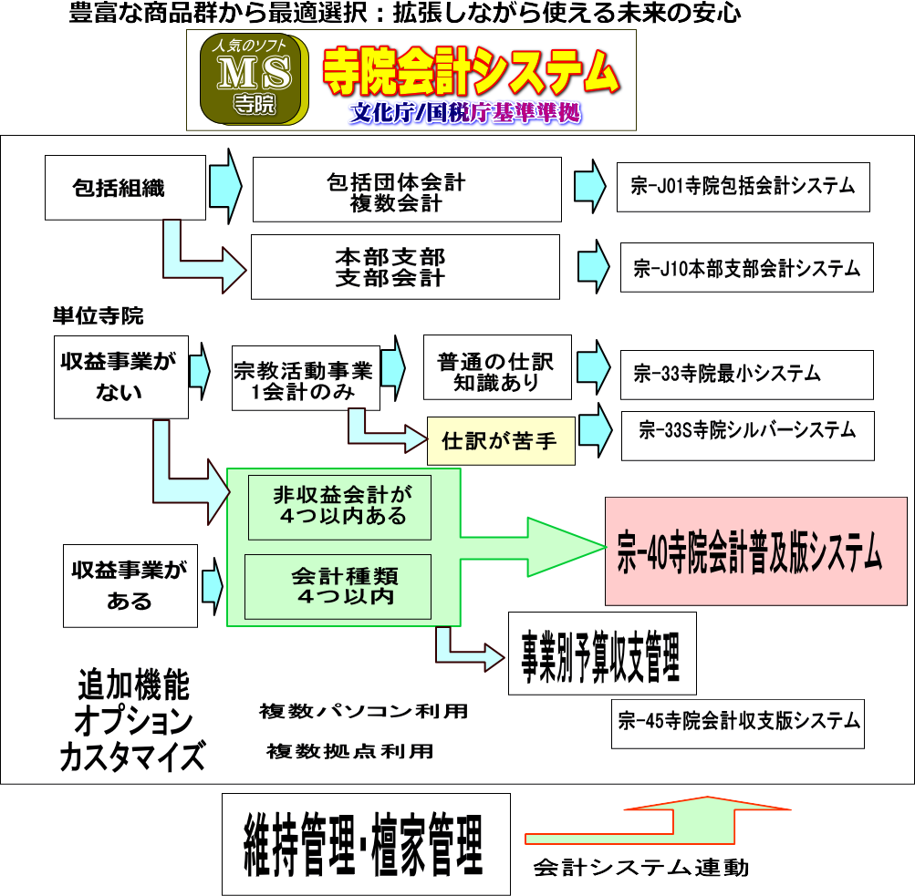 MS寺院会計ソフト選択フロー（PC用）