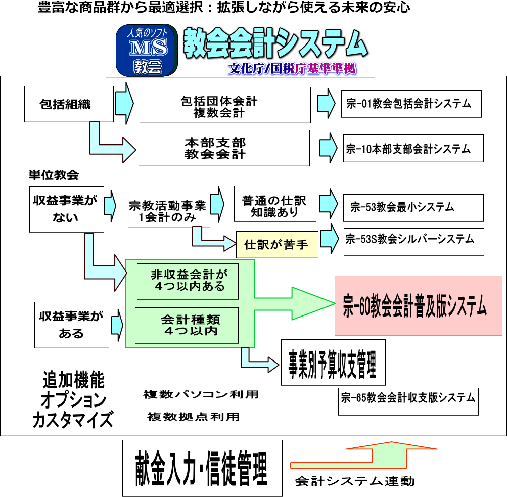 MS寺院会計ソフト選択フロー（PC用）