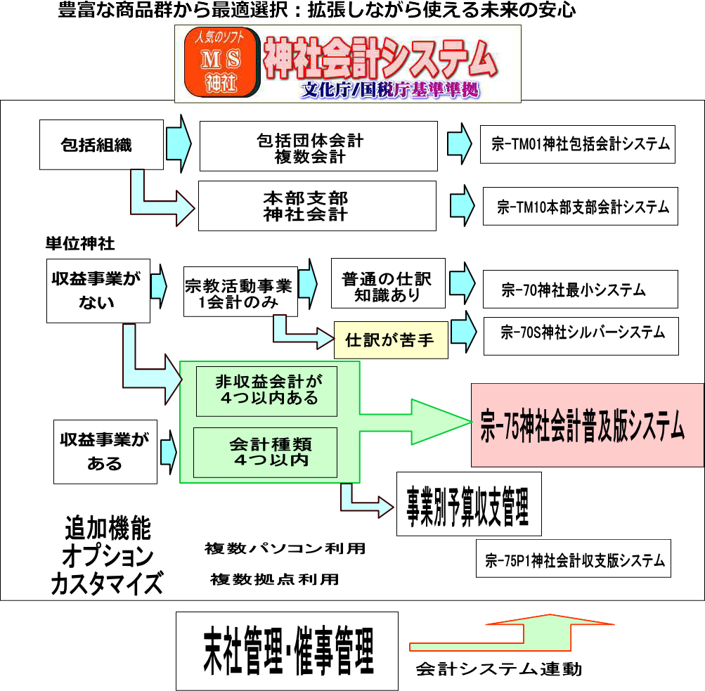 MS神社会計ソフト選択フロー（PC用）