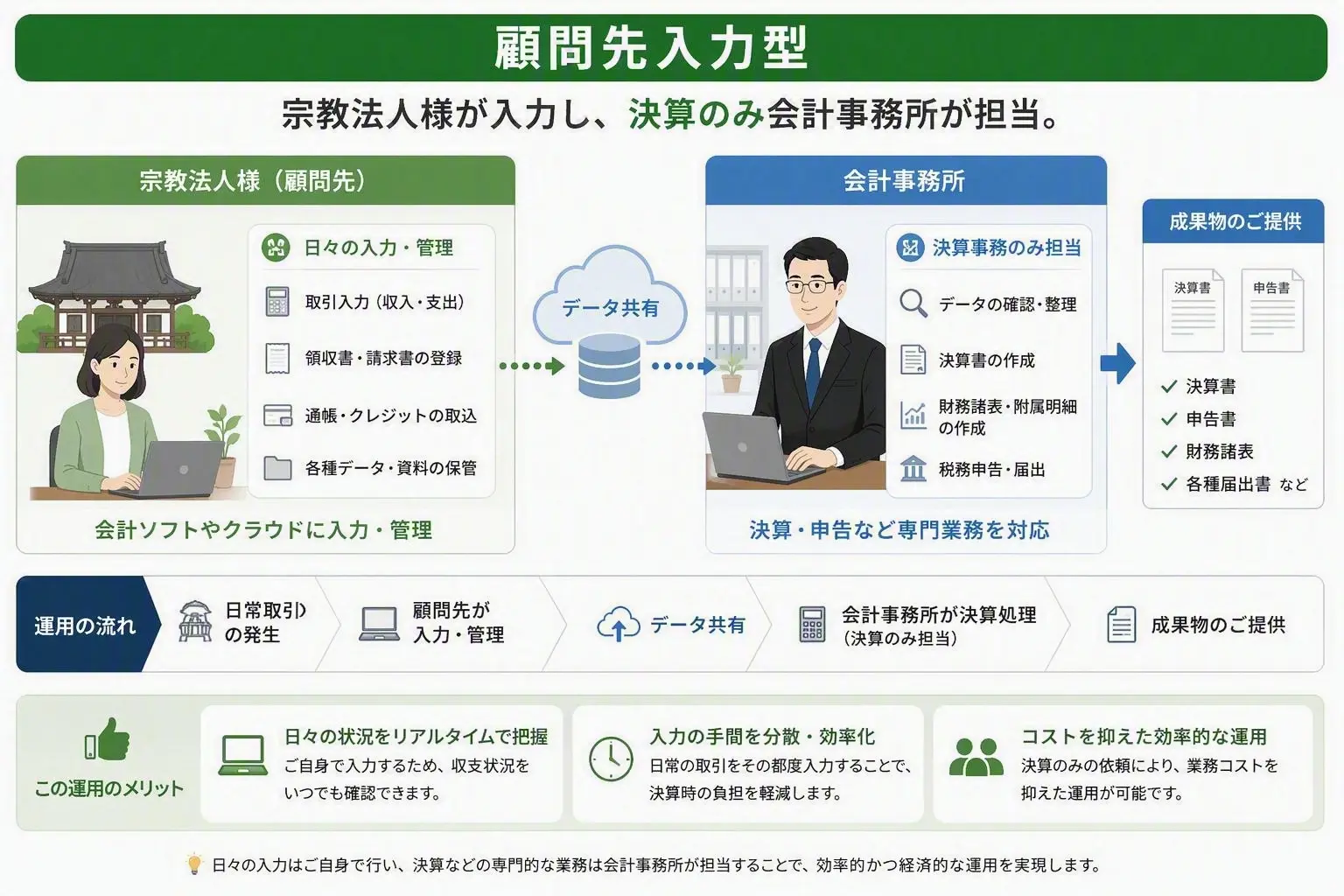 顧問先入力型