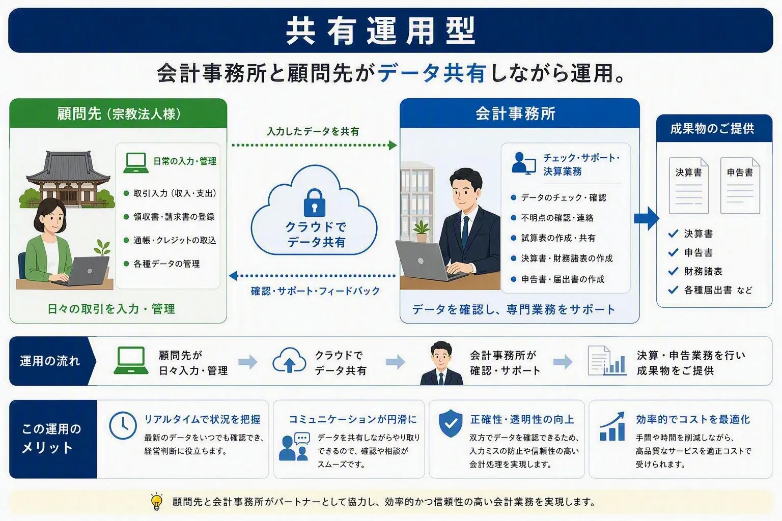 共有運用型