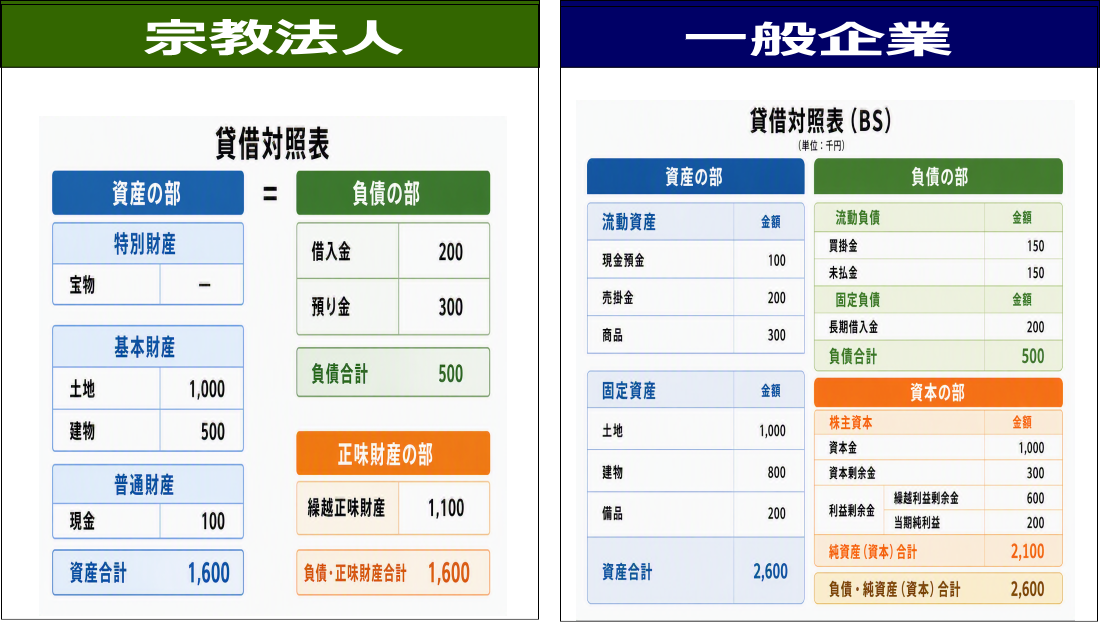 企業会計と宗教法人会計システムとの違い貸借対照表