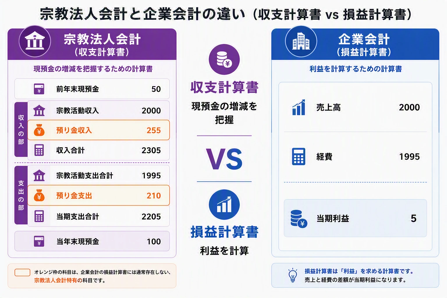 企業会計と宗教法人会計システムとの違い貸借対象