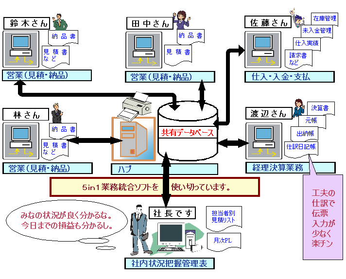 5in1販売業務統合