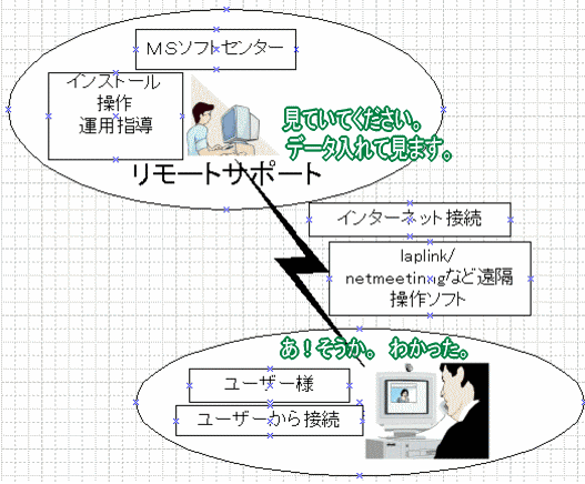 好評なサポート方式