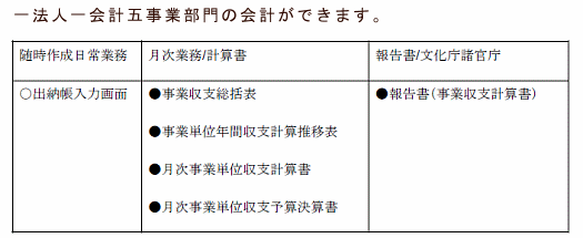 一会計五事業別