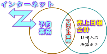 フロント業務説明図